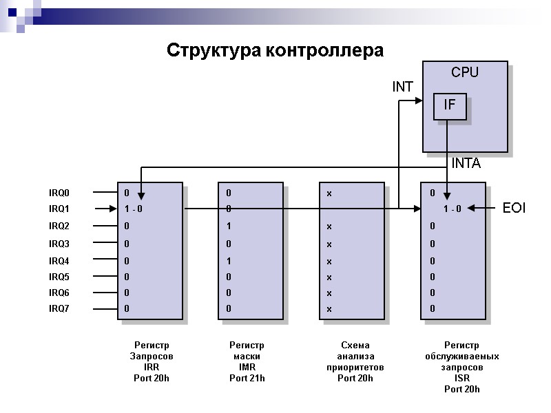 Структура контроллера  Регистр Запросов IRR Port 20h Регистр маски IMR Port 21h Схема